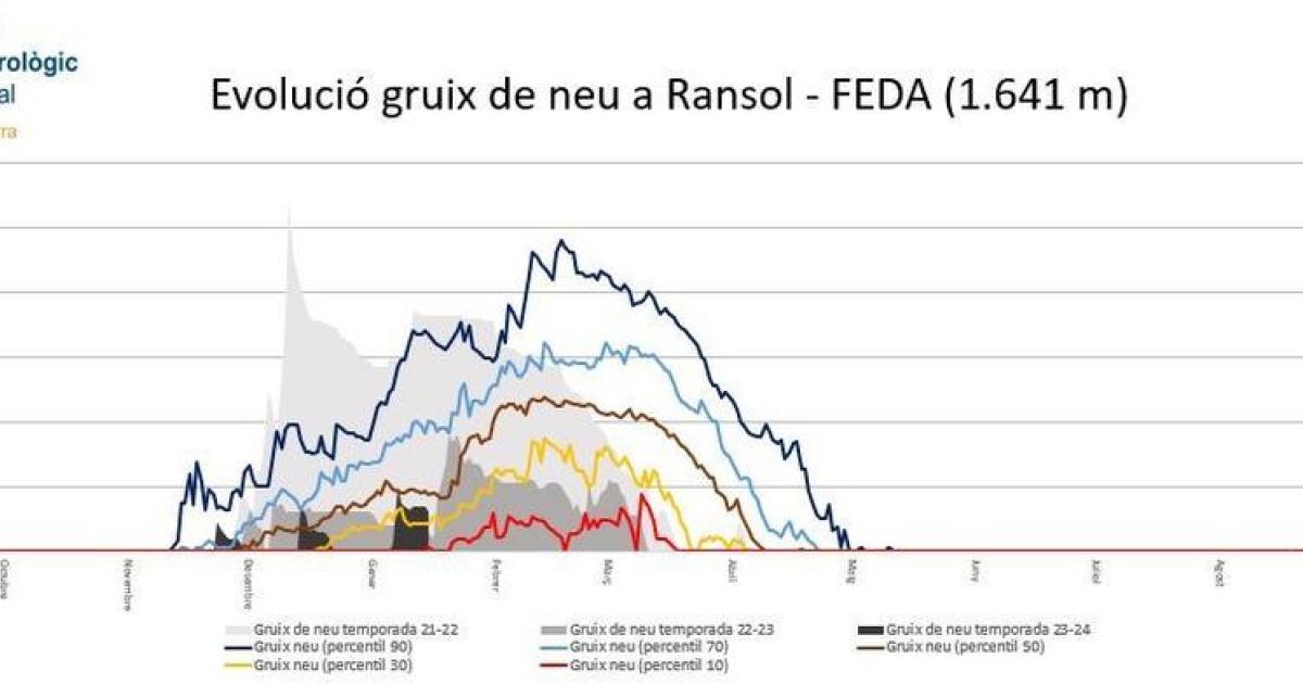 Gruix De Neu Deficitari Arreu Del Pa S