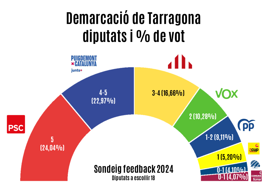 Illa guanya en vots i Puigdemont pot superar lo en escons en lúltim