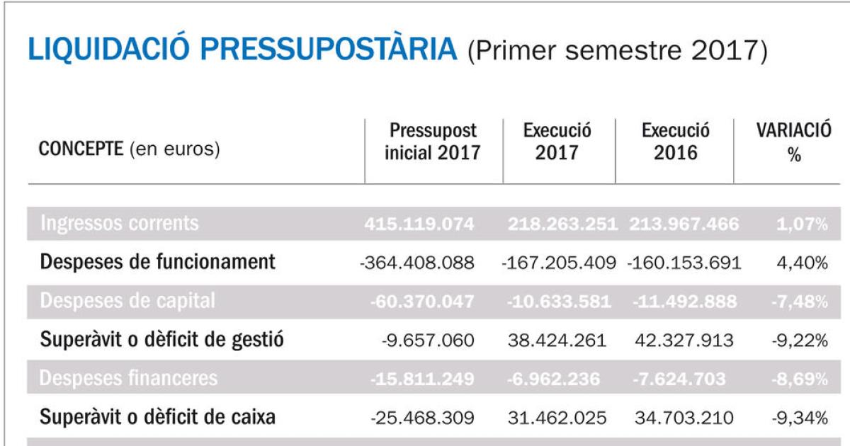 Cau Un 56% La Recaptació De L'impost De Societats