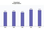 Evolució de la pressió fiscal