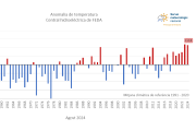 El registre de temperatures que mostra l'anomalia climàtica del mes d'agost.