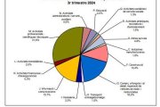 Establiments creats en el tercer trimestre del 2024