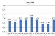 Gràfica que mostra l'evolució de l'atur al llarg dels trimestres, des del 2023