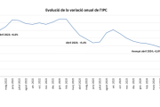 Evolució de l' IPC