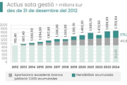 Evolució del Fons de reserva de jubilacions