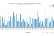 Un gràfic de la precipitació acumulada i comparació amb la mitjana de la Central Hidroelèctrica de FEDA