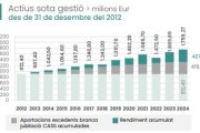 Fons de Reserva de les Pensions a final del juliol