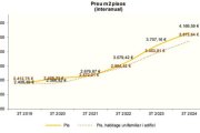 Evolució per metre quadrat dels pisos.