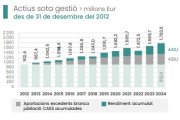 Evolució del fons de reserva de les pensions fins al 31 d'octubre