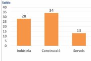 Evolució de l'economia segons l'enquesta de la Cambra a 796 empreses