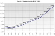 Evolució dels establiments al Registre de comerç