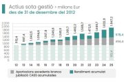Evolució del Fons de Reserva de Jubilació d'Andorra fins al 30 de novembre.