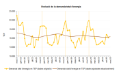 La demanda d’energia creix un 10,2% al novembre del 2025