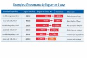 Exemples d'increments de lloguer en 3 anys segons el sindicat.