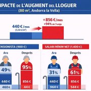 Un gràfic sobre l'impacte de l'augment del lloguer.