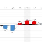 El quadre d'anomalies de temperatura d'aquesta setmana.