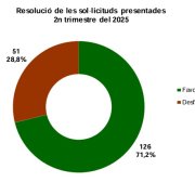 Gràfica que mostra les sol·licituds acceptades i rebutjades d'ajuts al lloguer
