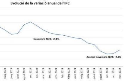 Evolucio de la inflació al novembre