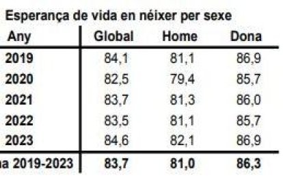 Comparativa de l'esperança de vida d'homes i dones