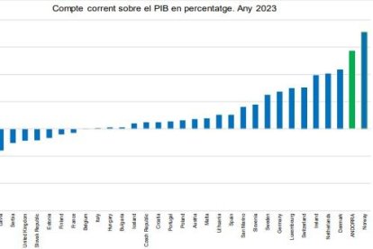 En referència al pes de la Balança de pagaments sobre el PIB, aquest equival al 14,1% per l’any 2023