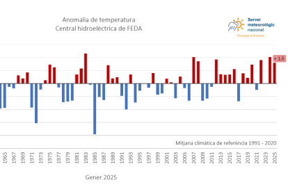 Anomalia de temperatura a la central hidroelèctrica de FEDA