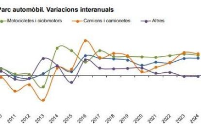 Variacions interanuals del parc de l'automòbil