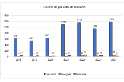 Sol·licituds per estat de resolució.
