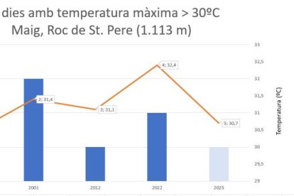 Nombre de dies amb temperatures superiors als 30 graus al maig.