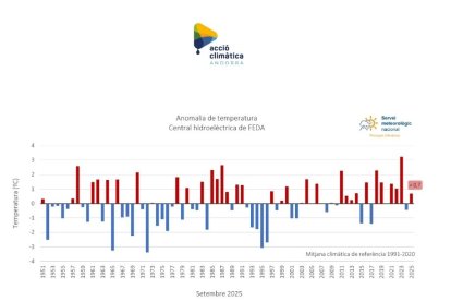 Gràfic de les anomalies de temperatura a la central hidroelèctrica de FEDA.