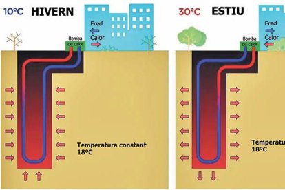 Esquema de l’intercanvi de calor amb el subsol.