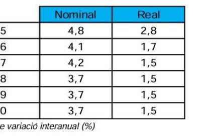 Previsions de creixement del PIB d'Andorra pel període 2025-2030