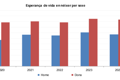 Gràfic que mostra l'evolució de l'esperança de vida d'homes i dones als darrers 5 anys.