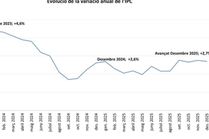 Evolució de la variació anual de l'IPC.