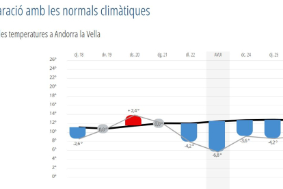 Evolució de les temperatures a Andorra la Vella