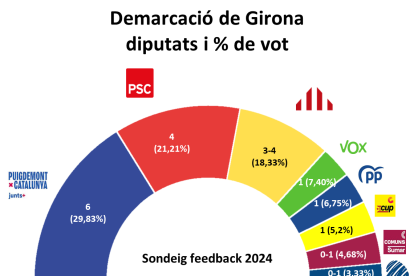 Repartiment d'escons per la demarcació de Girona