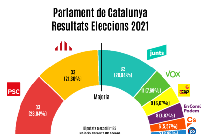 Repartiment escons al parlament català a les eleccions anteriors