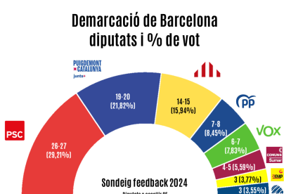 Repartiment escons a la demarcació de Barcelona segons el sondeig