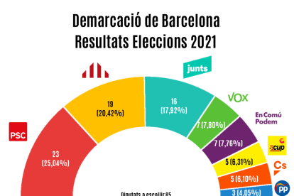 Repartiment escons a la demarcació de Barcelona a les eleccions anteriors
