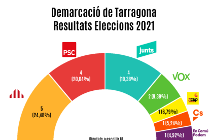 Repartiment escons a la demarcació de Tarragona a les eleccions anteriors