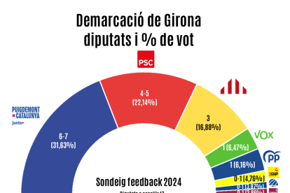 Repartiment escons a la demarcació de Girona segons el sondeig