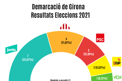 Repartiment escons a la demarcació de Girona a les eleccions anteriors