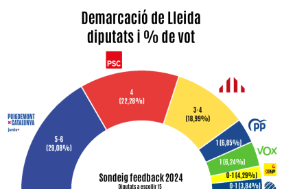 Repartiment escons a la demarcació de Lleida segons el sondeig