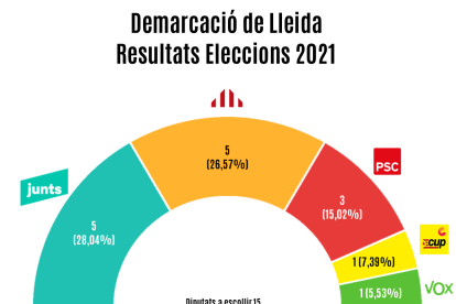 Repartiment escons a la demarcació de Lleida a les eleccions anteriors