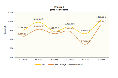 Evolució dels preus dels pisos intertrimestral, abril 2023