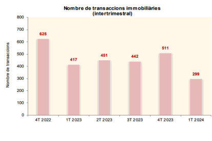 Evolució de transaccions immobiliàres