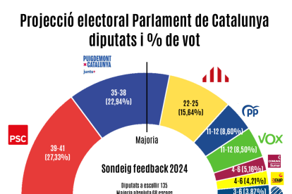 Repartiment d'escons al parlament català segons el sondeig