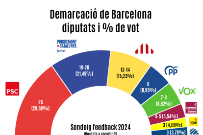 Repartiment d'escons a la demarcació de Barcelona segons el sondeig