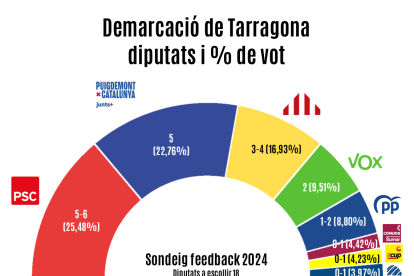 Repartiment dels escons a la demarcació de Tarragona segons el sondeig