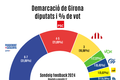 Repartiment dels escons a la demarcació de Girona segons el sondeig