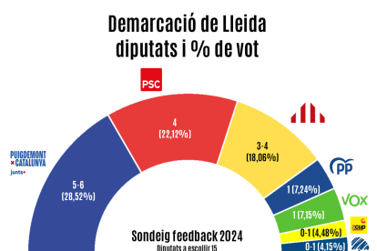 Repartició dels escons a la demarcació de Lleida segons el sondeig